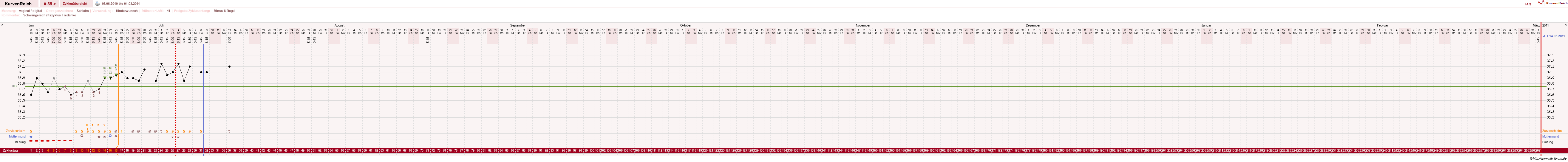 NFP-Kurve User #1428