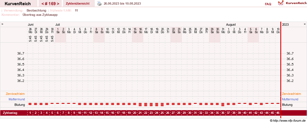 NFP-Kurve User #1428