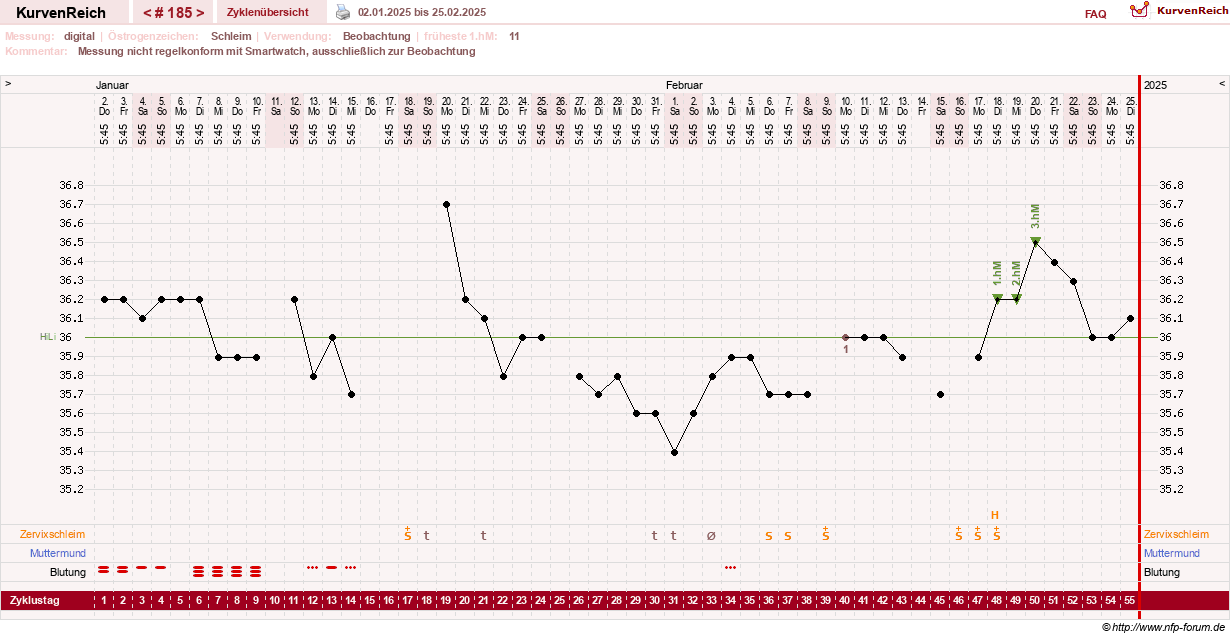NFP-Kurve User #1428