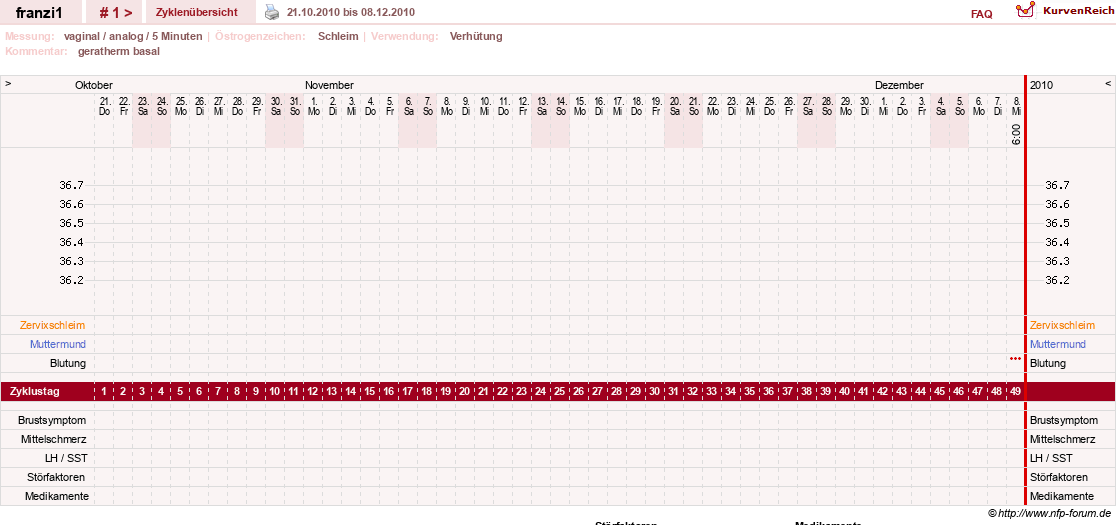 NFP-Kurve User #14300