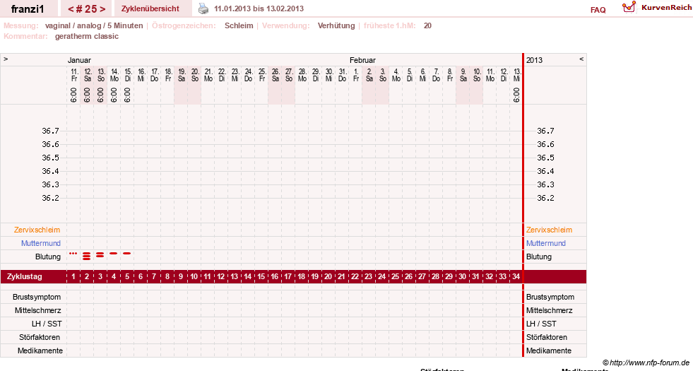 NFP-Kurve User #14300