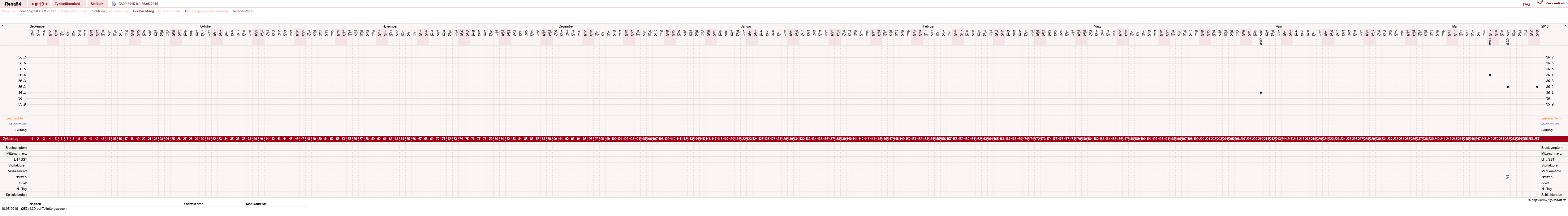 NFP-Kurve User #14337
