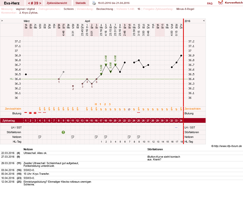 NFP-Kurve User #14341