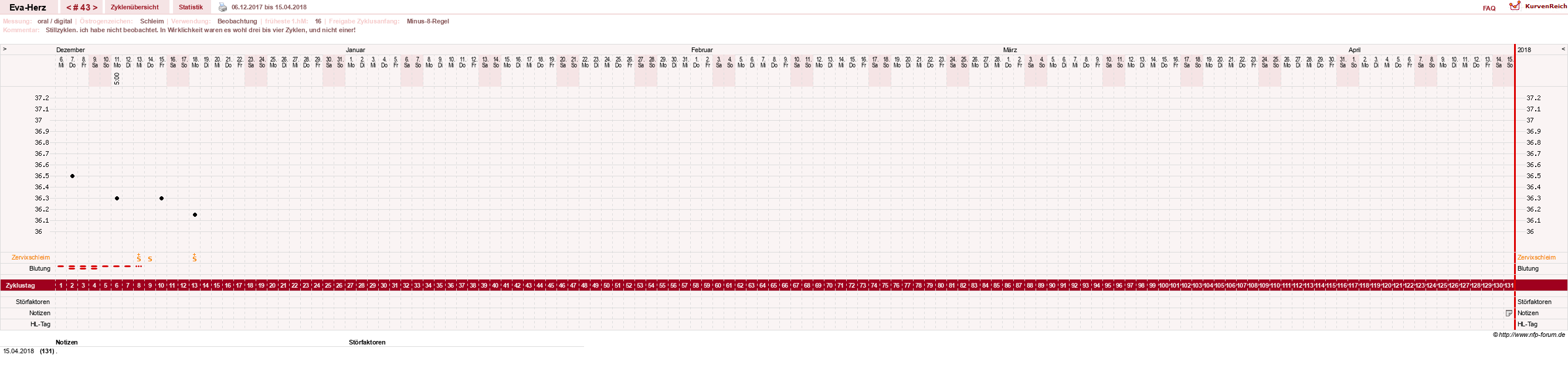 NFP-Kurve User #14341