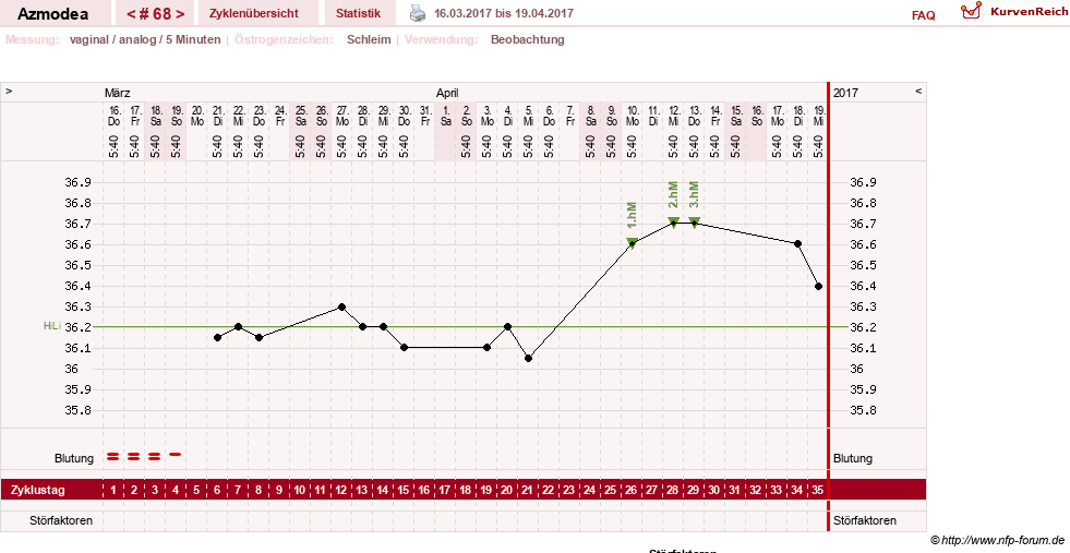 NFP-Kurve User #14439