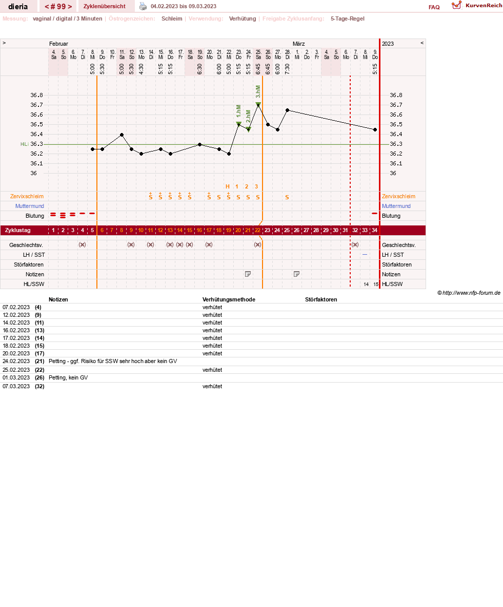 NFP-Kurve User #1445