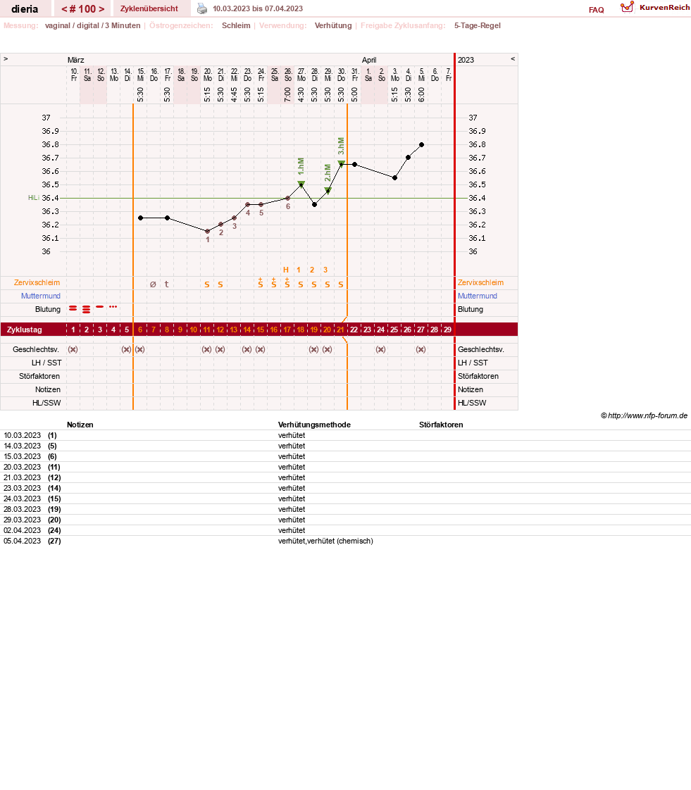 NFP-Kurve User #1445