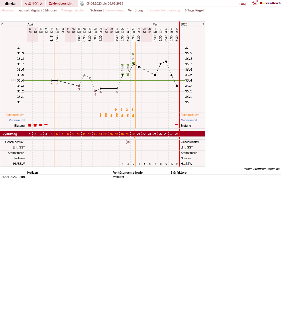 NFP-Kurve User #1445