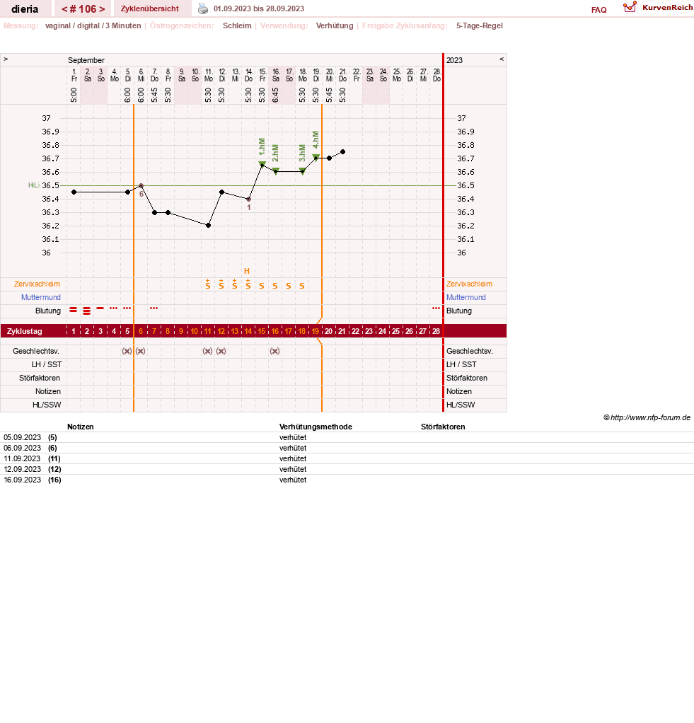 NFP-Kurve User #1445