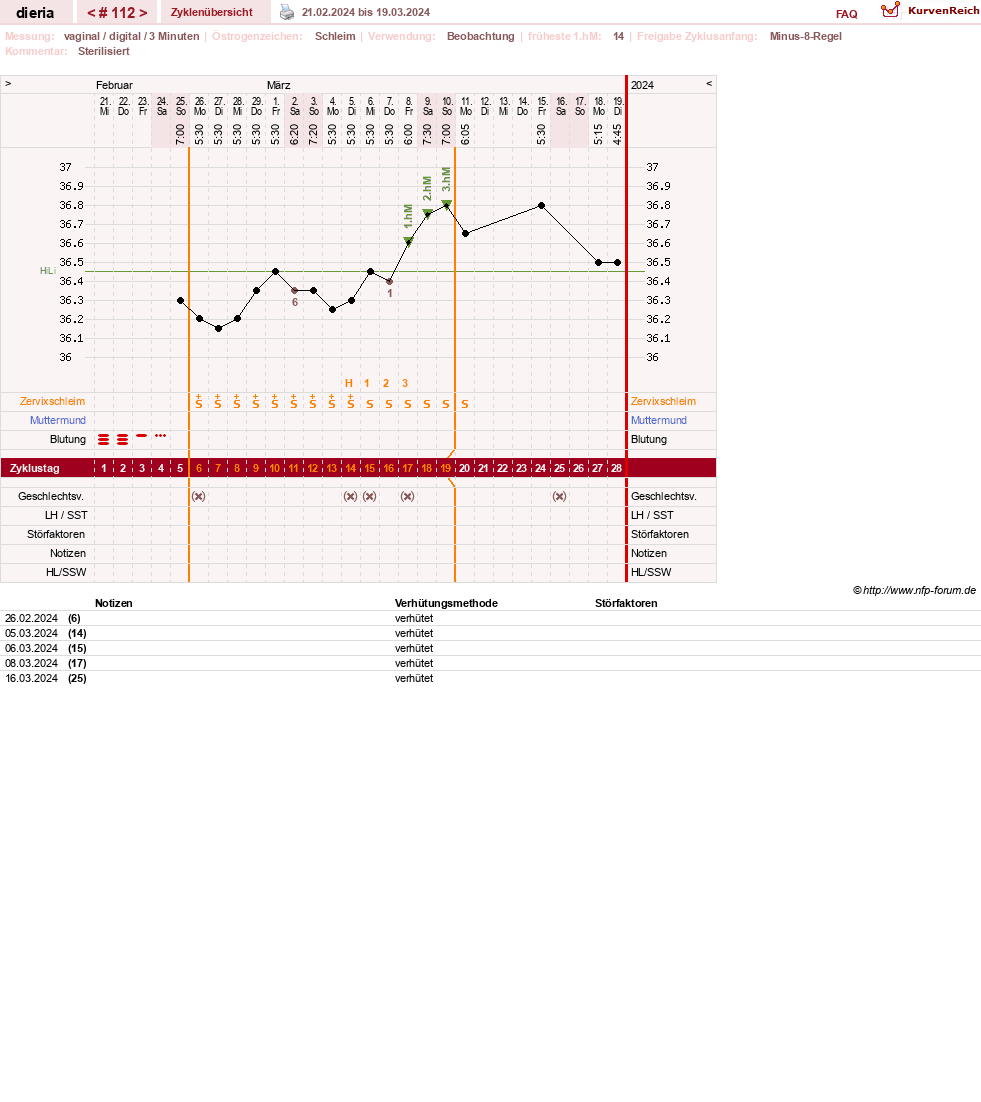 NFP-Kurve User #1445