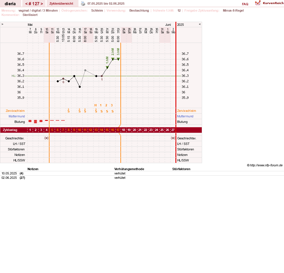 NFP-Kurve User #1445