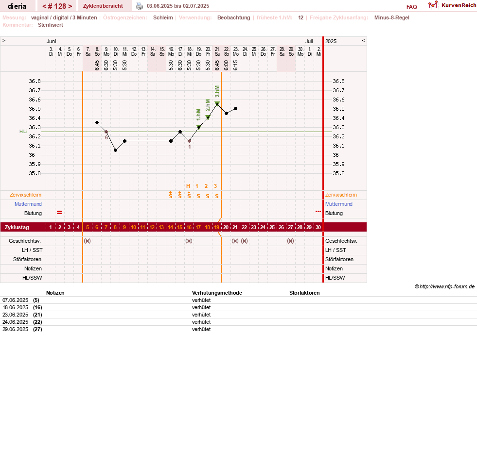 NFP-Kurve User #1445