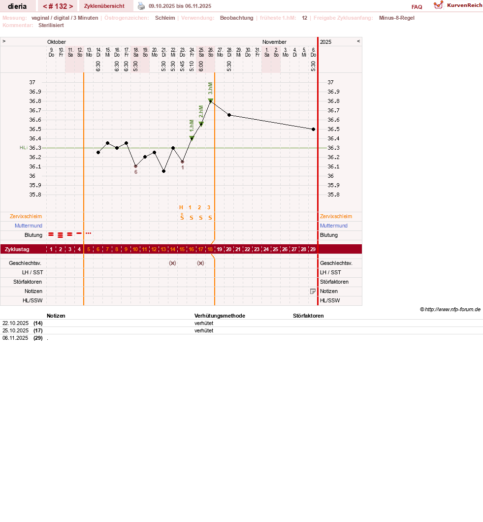 NFP-Kurve User #1445