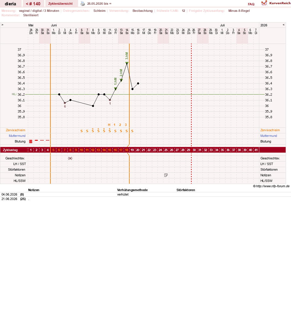 NFP-Kurve User #1445