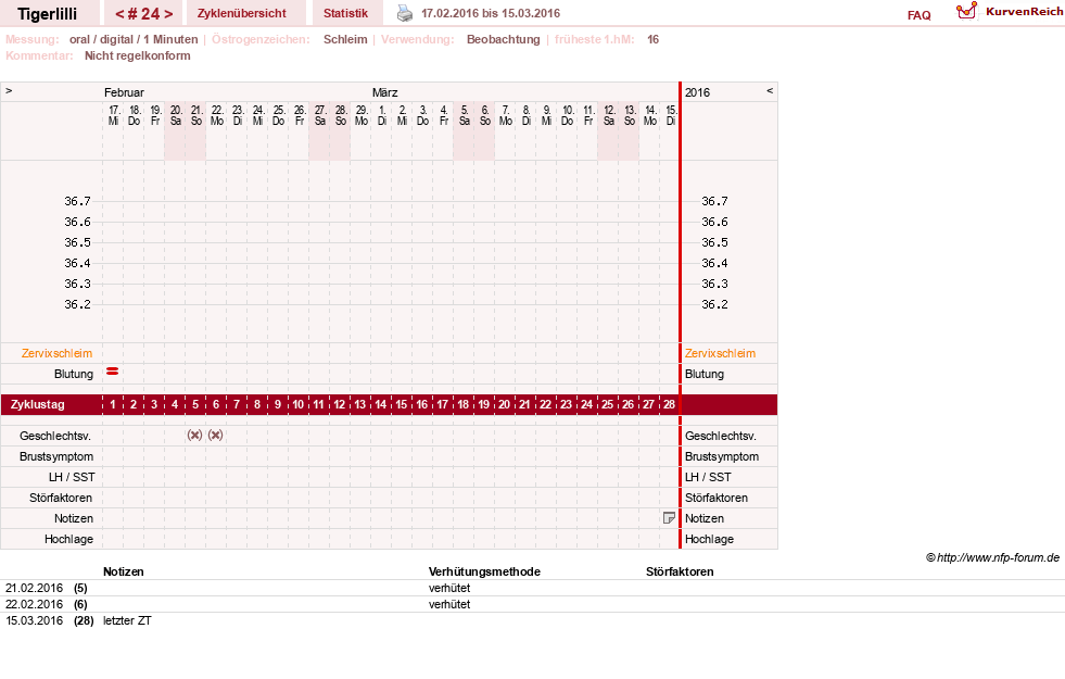 NFP-Kurve User #14453