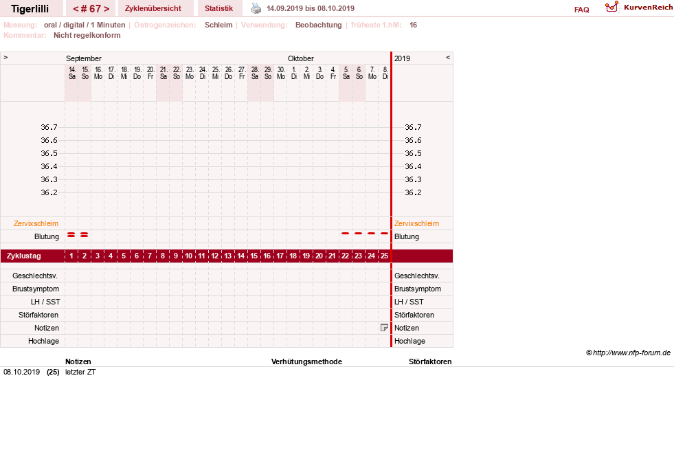 NFP-Kurve User #14453