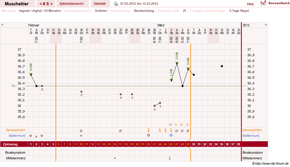 NFP-Kurve User #14780
