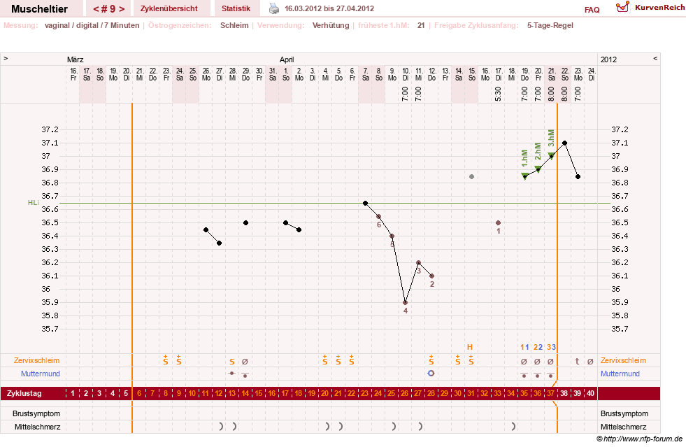 NFP-Kurve User #14780