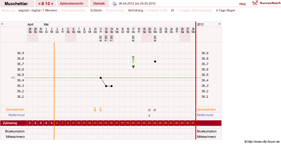 NFP-Kurve User #14780