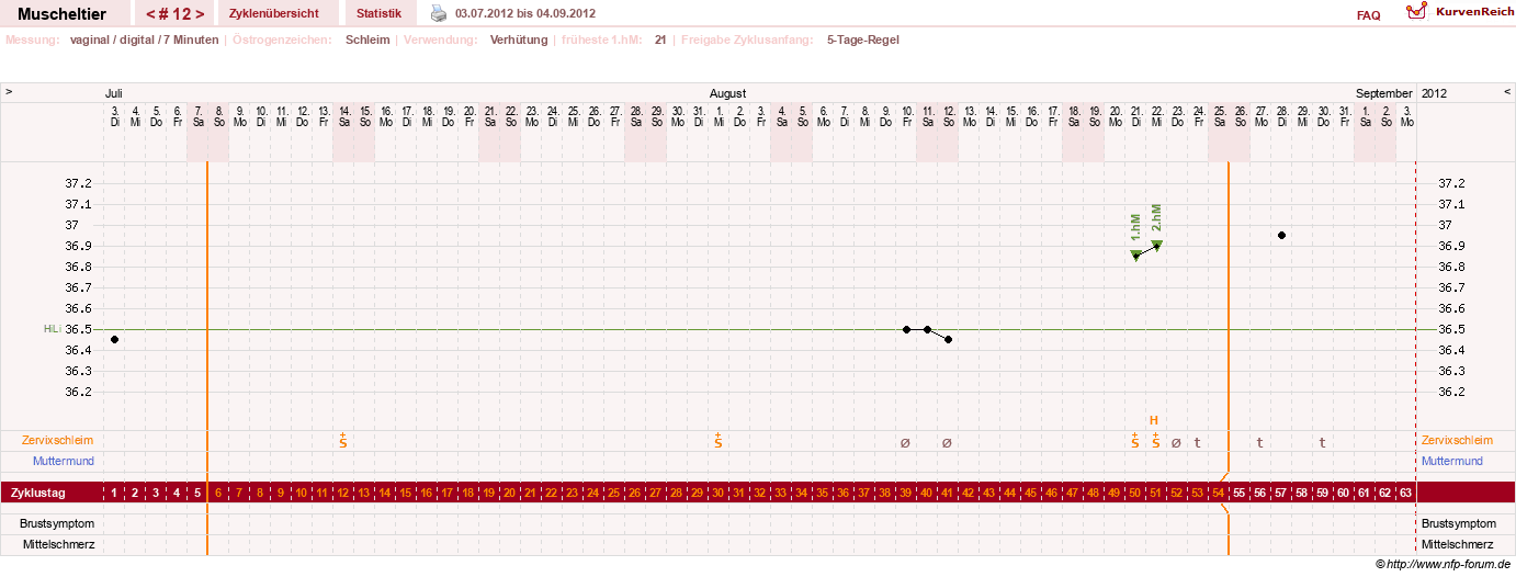 NFP-Kurve User #14780