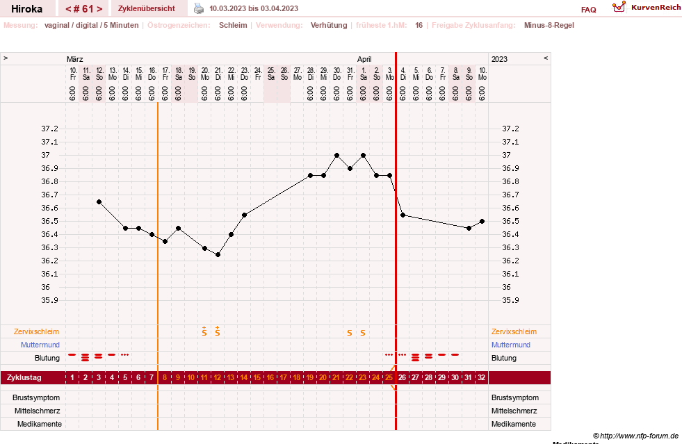 NFP-Kurve User #15010