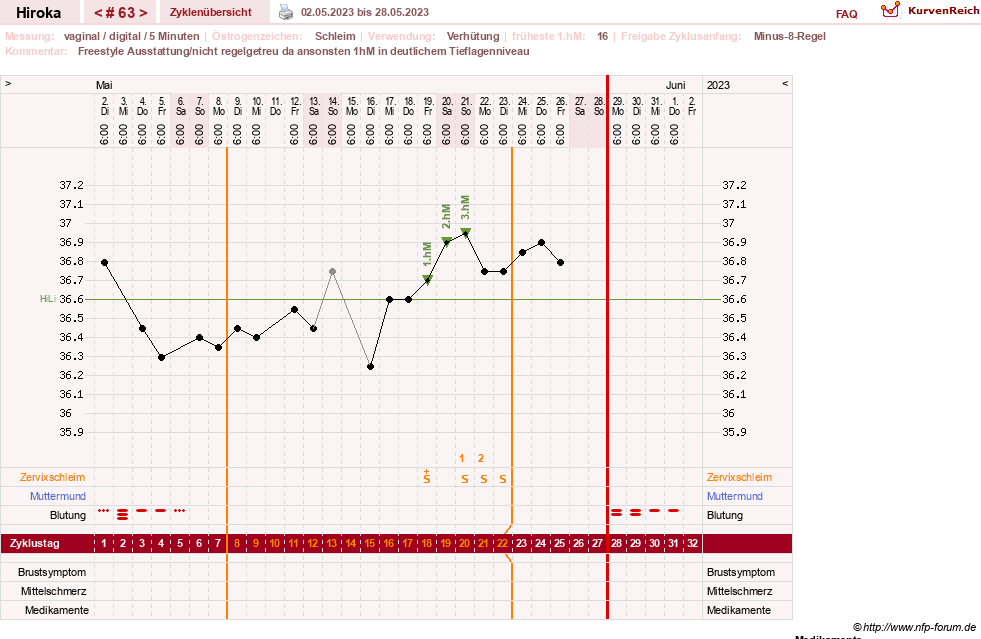 NFP-Kurve User #15010