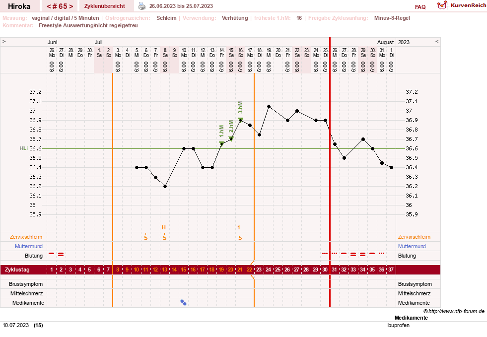 NFP-Kurve User #15010