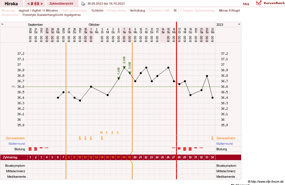NFP-Kurve User #15010