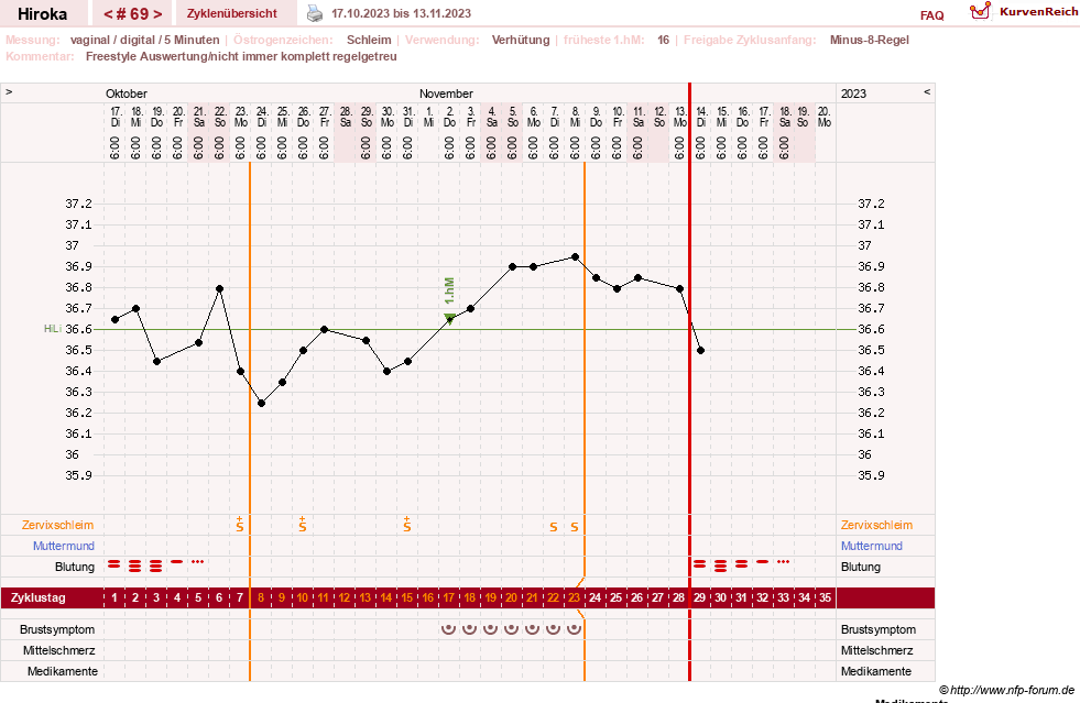 NFP-Kurve User #15010