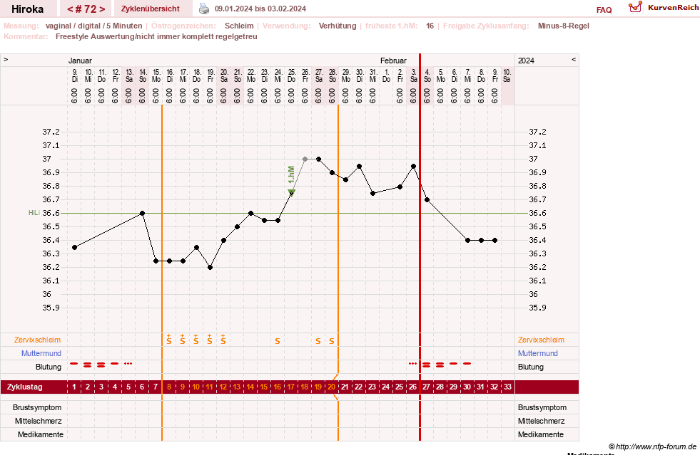 NFP-Kurve User #15010