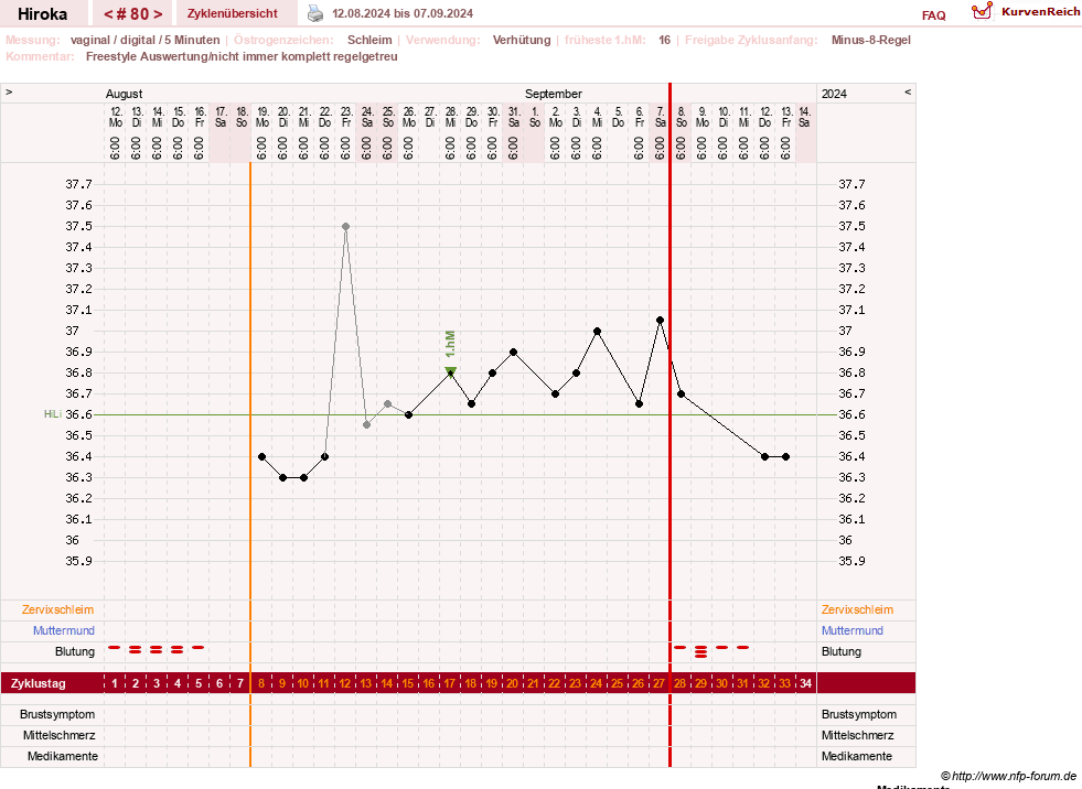 NFP-Kurve User #15010