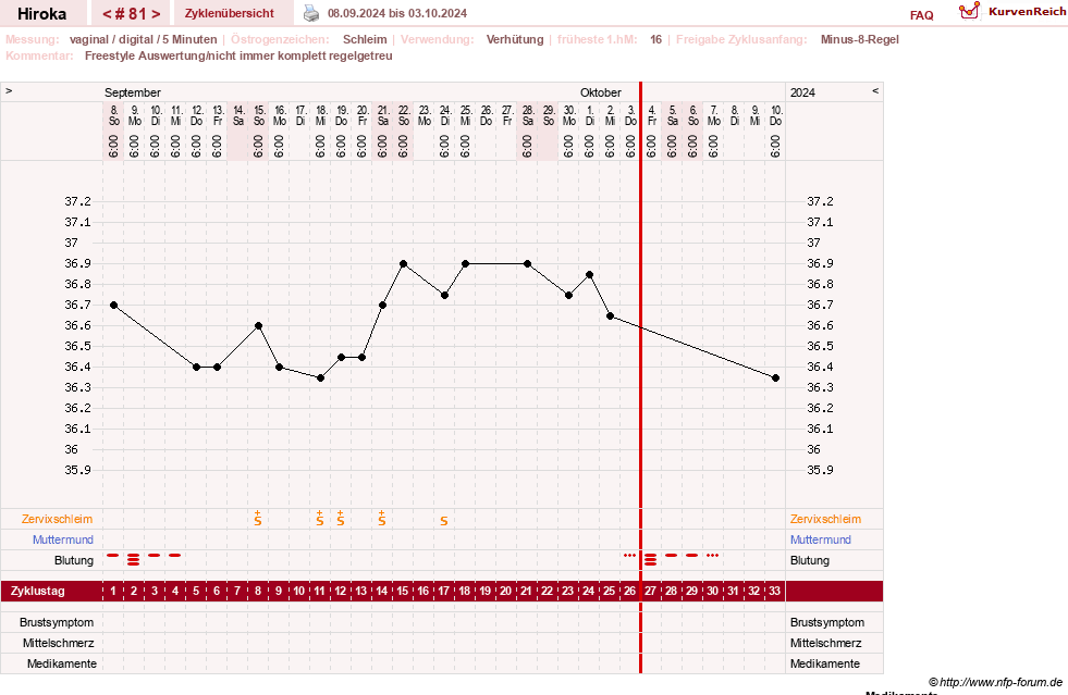 NFP-Kurve User #15010