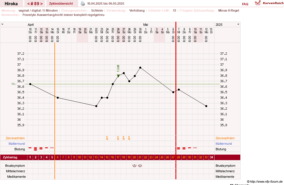 NFP-Kurve User #15010