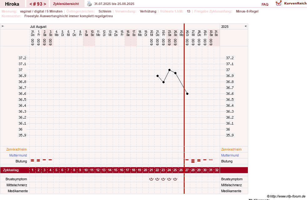 NFP-Kurve User #15010