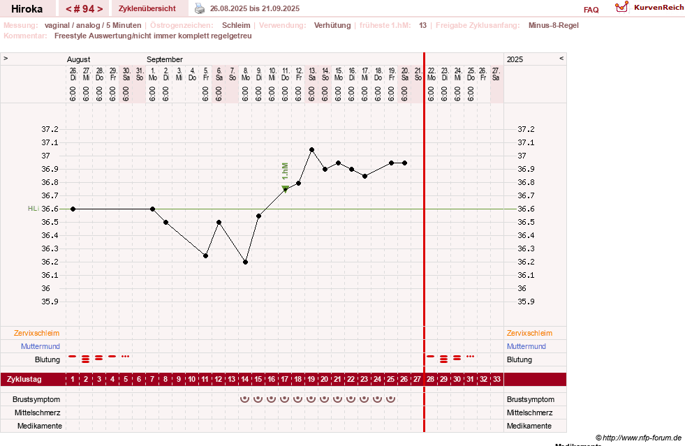 NFP-Kurve User #15010