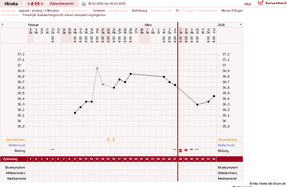 NFP-Kurve User #15010