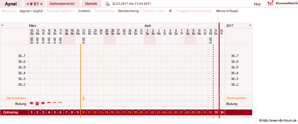 NFP-Kurve User #15046