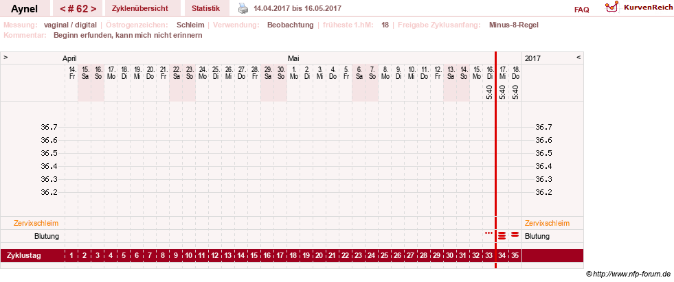 NFP-Kurve User #15046