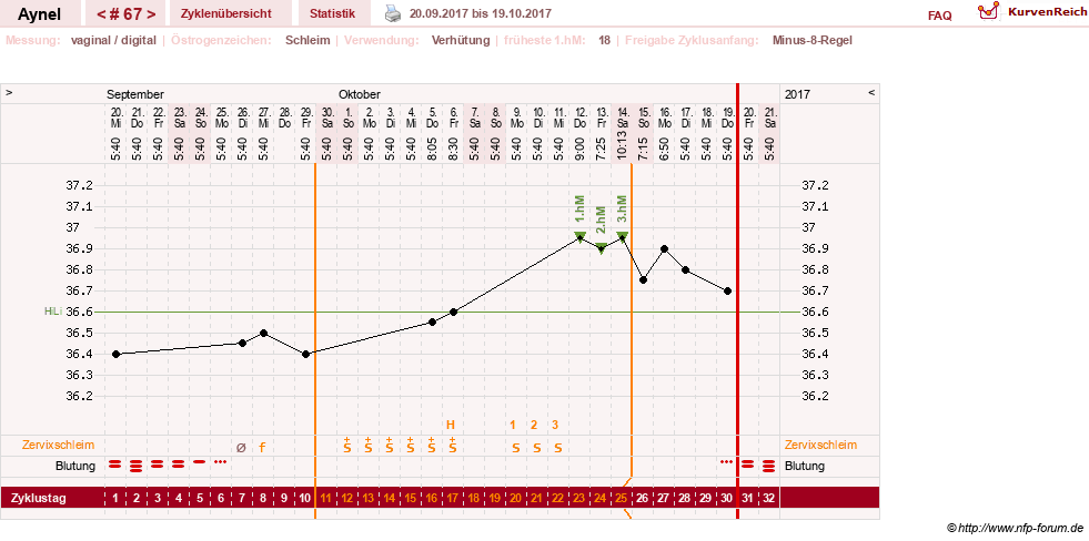 NFP-Kurve User #15046
