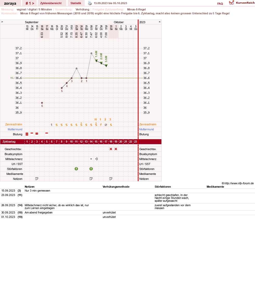NFP-Kurve User #152243