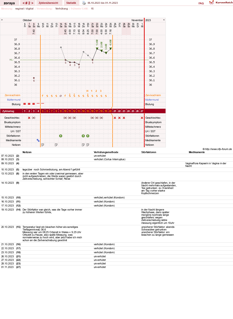 NFP-Kurve User #152243