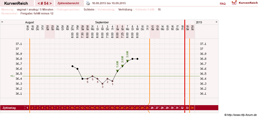 NFP-Kurve User #15285