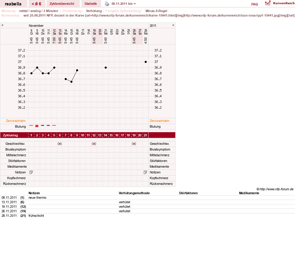 NFP-Kurve User #15441