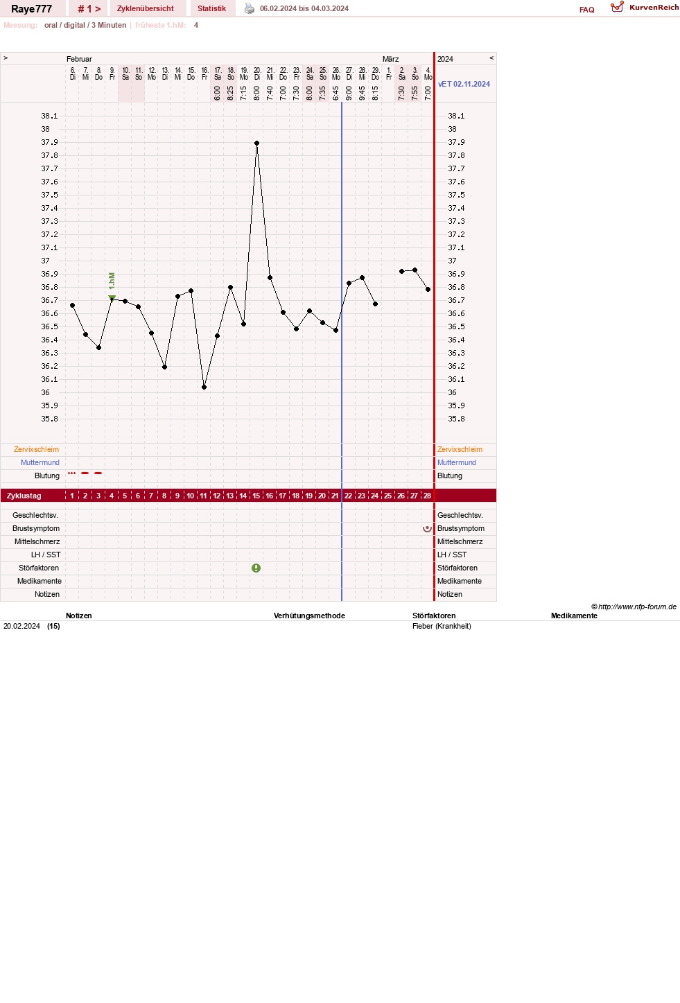 NFP-Kurve User #155653