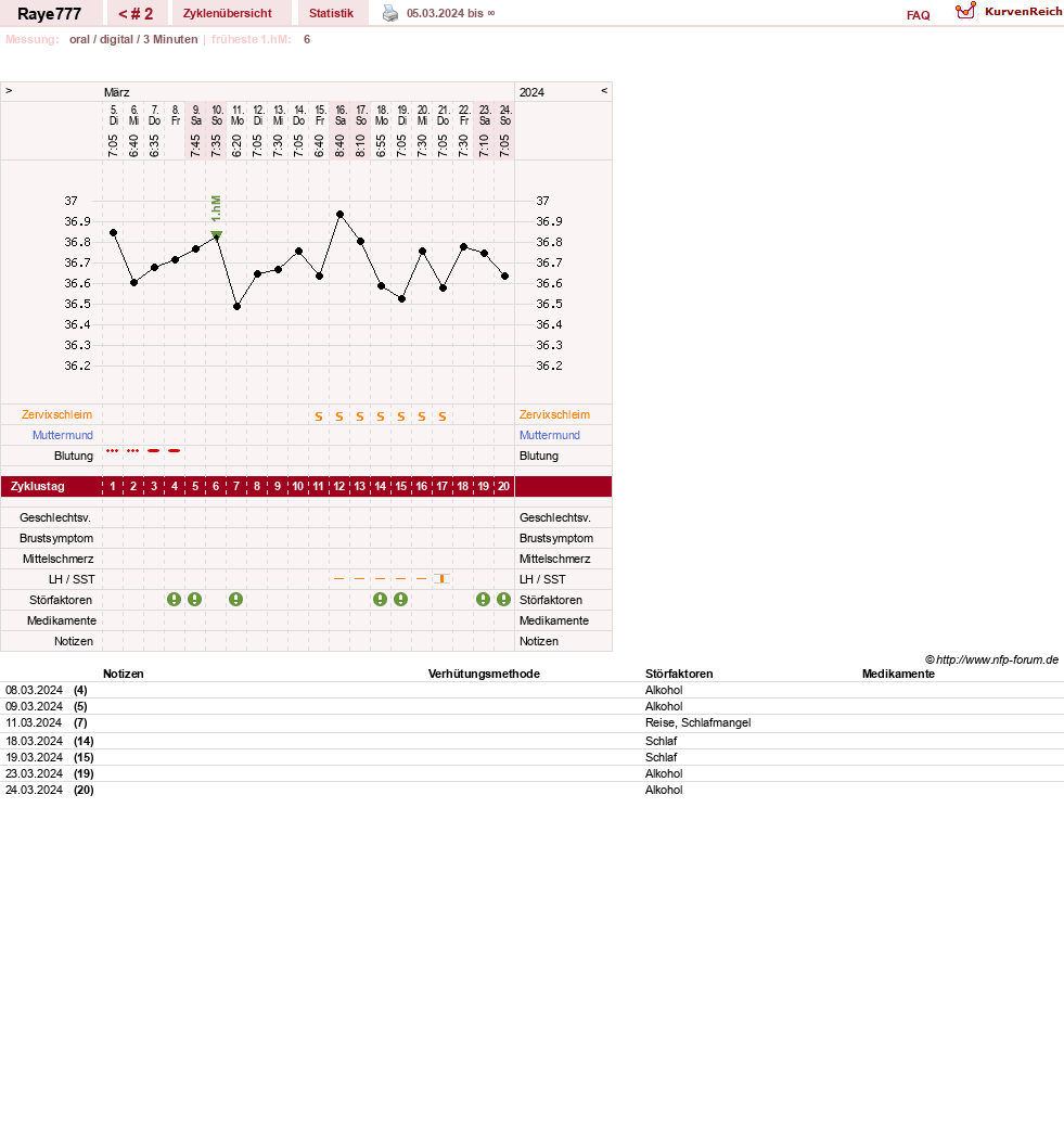 NFP-Kurve User #155653