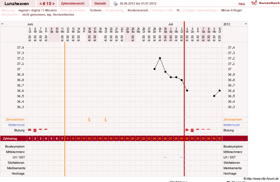 NFP-Kurve User #15685