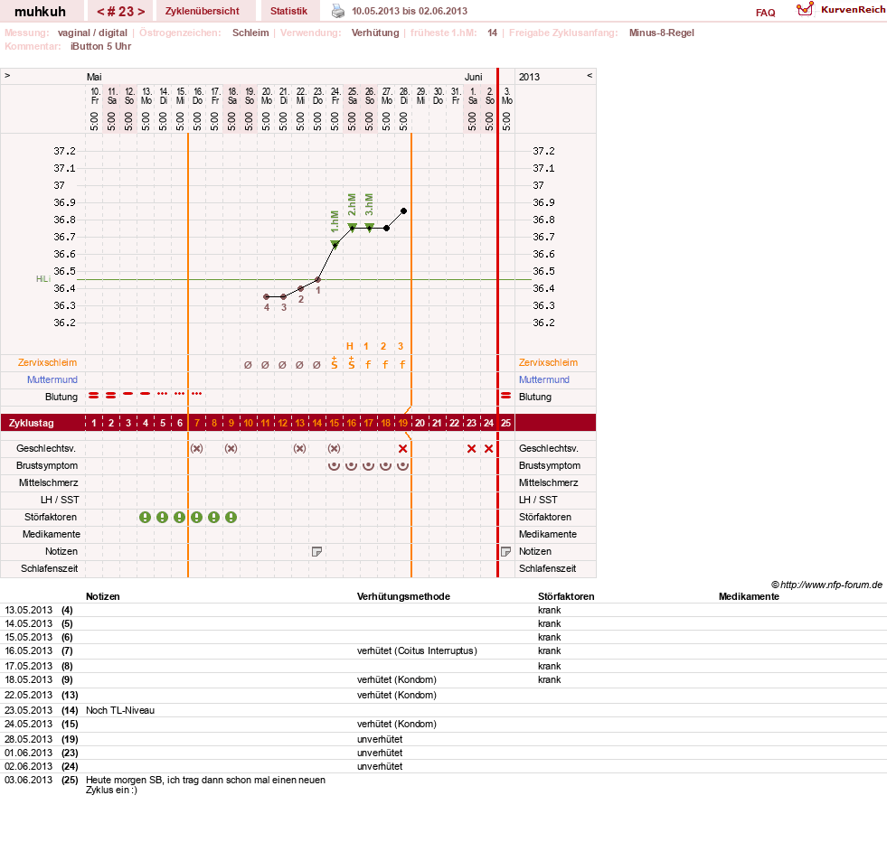 NFP-Kurve User #15692