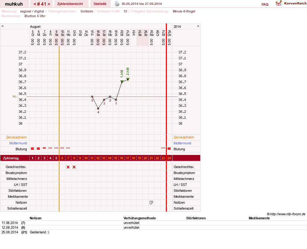 NFP-Kurve User #15692