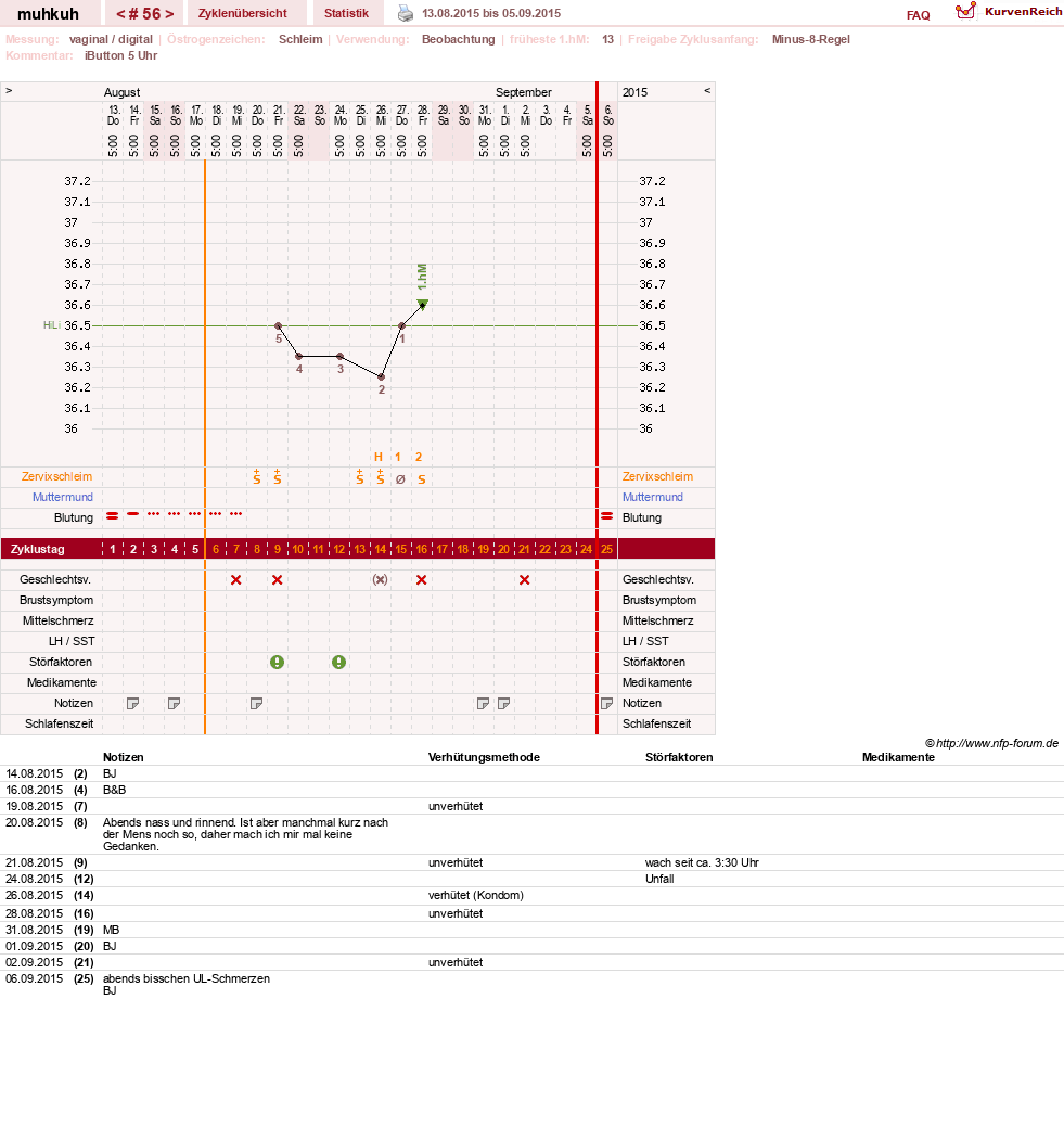 NFP-Kurve User #15692