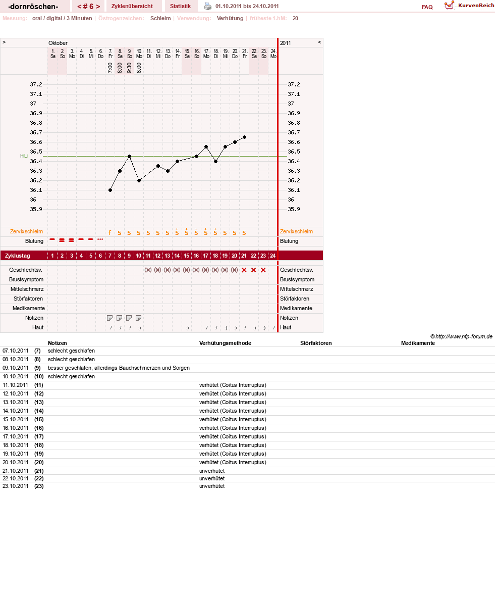 NFP-Kurve User #15750
